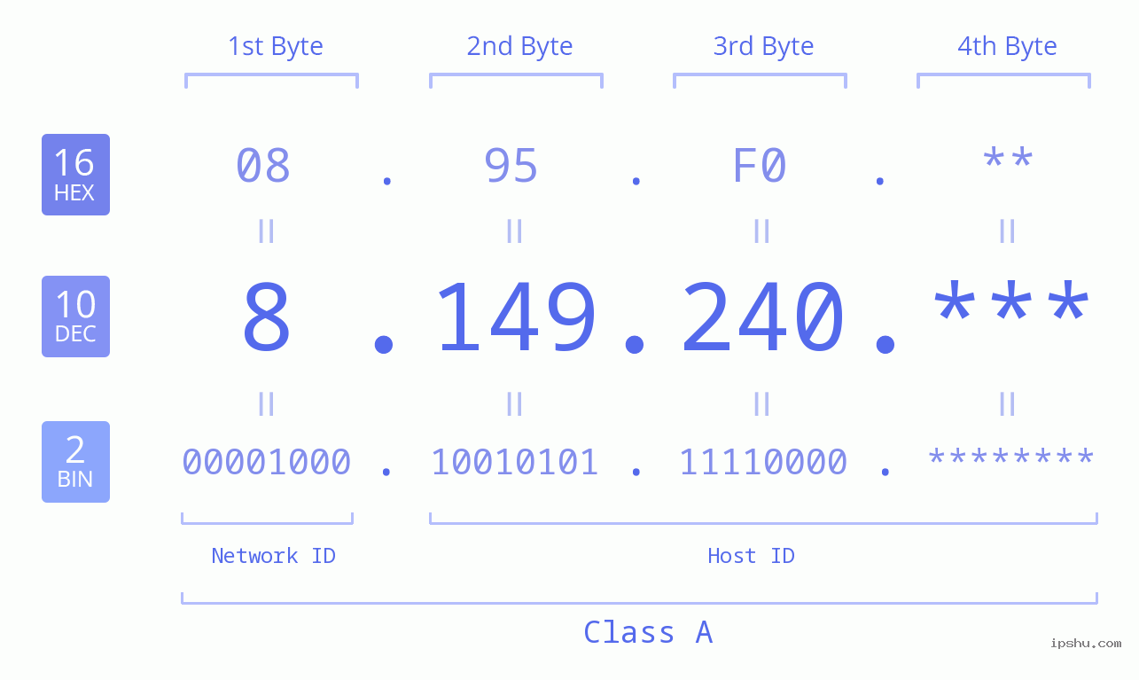 IP Address: 8.149.240 Data Structure Chart BIN DEC HEX IPv4: 8.149.240 Network Class, Net ID, Host ID