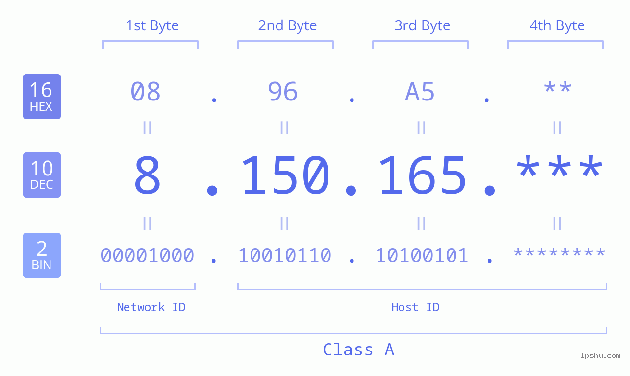 IP Address: 8.150.165 Data Structure Chart BIN DEC HEX IPv4: 8.150.165 Network Class, Net ID, Host ID