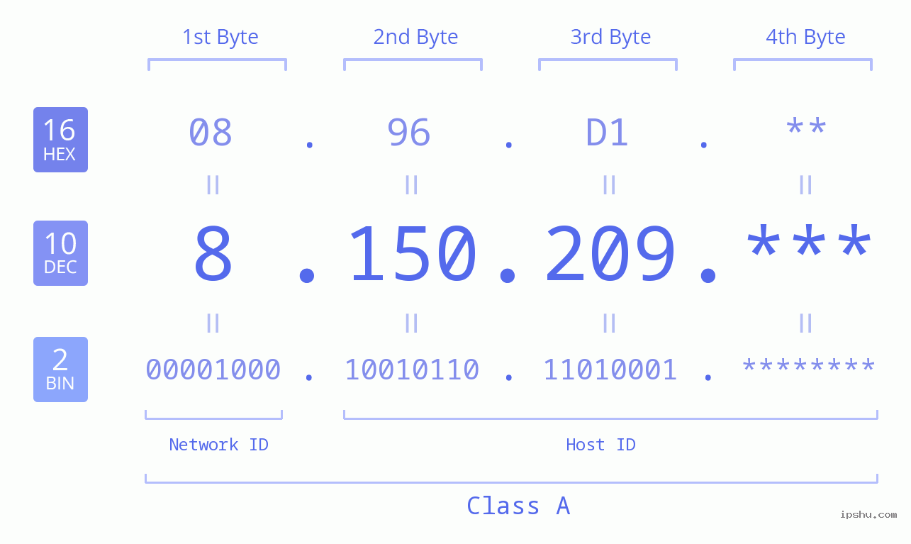 IP Address: 8.150.209 Data Structure Chart BIN DEC HEX IPv4: 8.150.209 Network Class, Net ID, Host ID