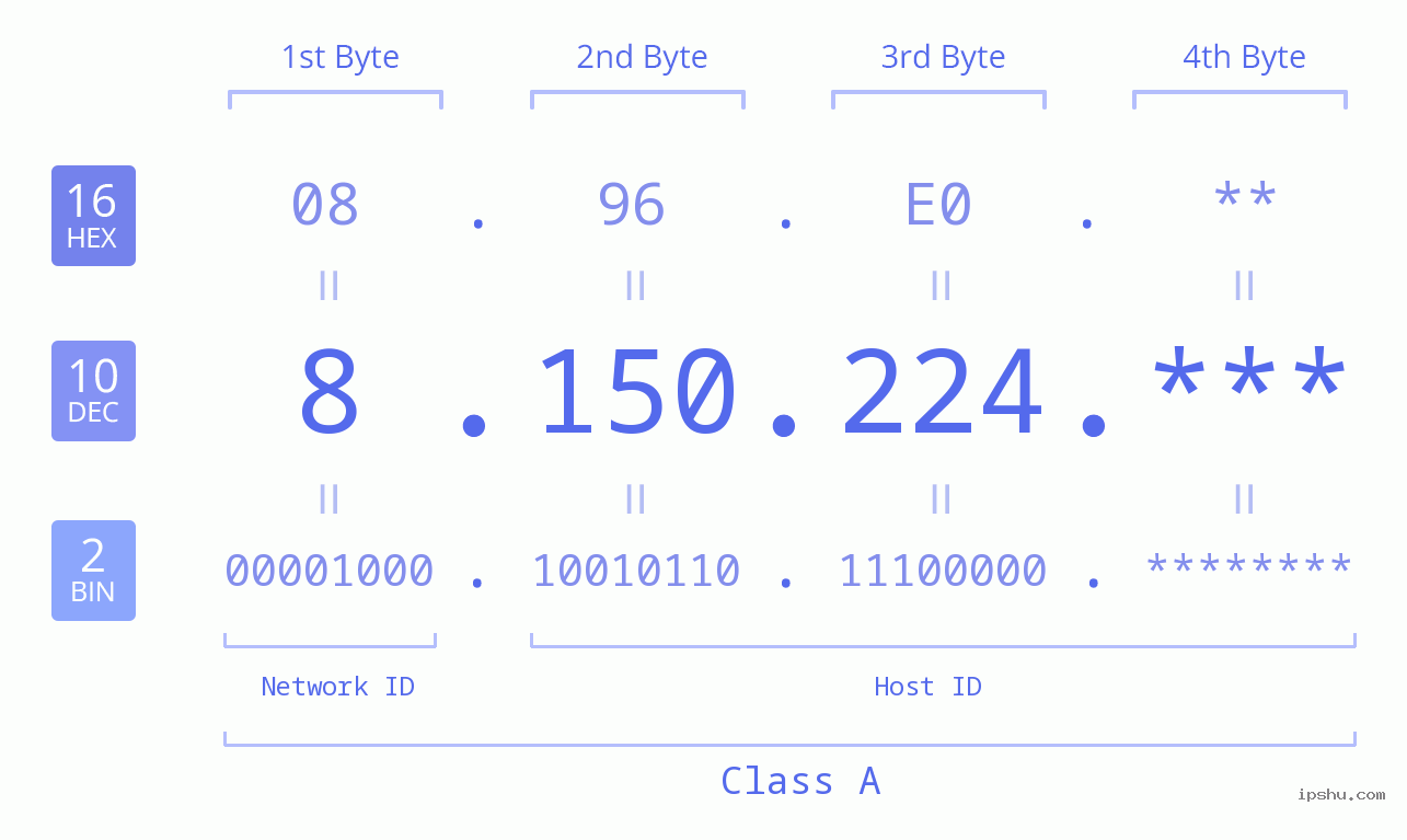 IP Address: 8.150.224 Data Structure Chart BIN DEC HEX IPv4: 8.150.224 Network Class, Net ID, Host ID