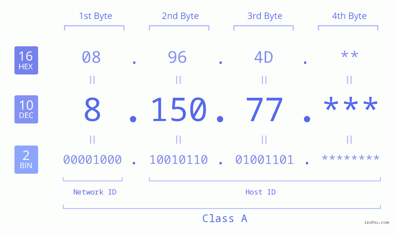 IP Address: 8.150.77 Data Structure Chart BIN DEC HEX IPv4: 8.150.77 Network Class, Net ID, Host ID