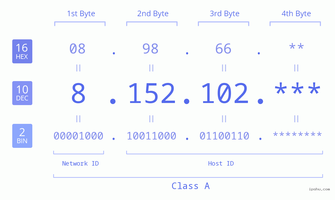 IP Address: 8.152.102 Data Structure Chart BIN DEC HEX IPv4: 8.152.102 Network Class, Net ID, Host ID