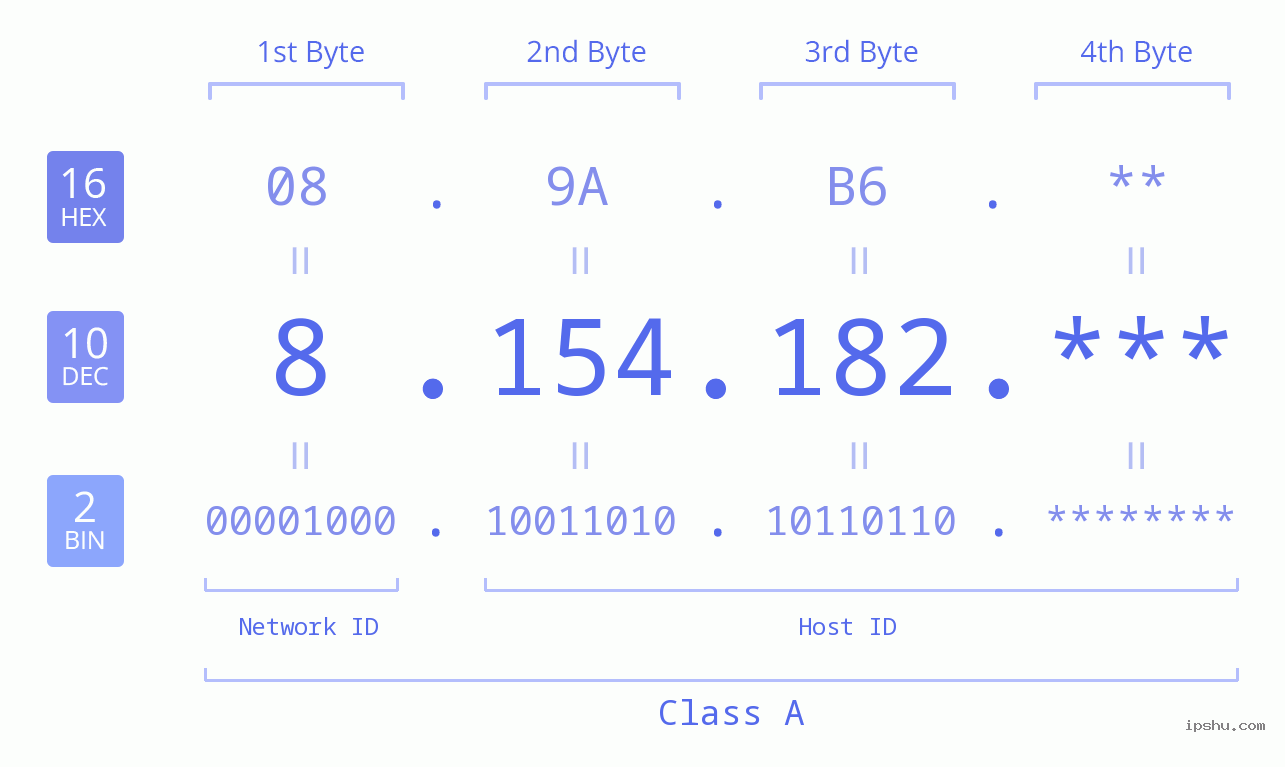 IP Address: 8.154.182 Data Structure Chart BIN DEC HEX IPv4: 8.154.182 Network Class, Net ID, Host ID