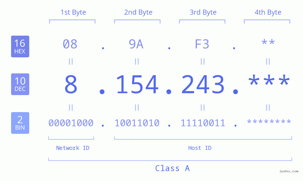 IP Address: 8.154.243 Data Structure Chart BIN DEC HEX IPv4: 8.154.243 Network Class, Net ID, Host ID