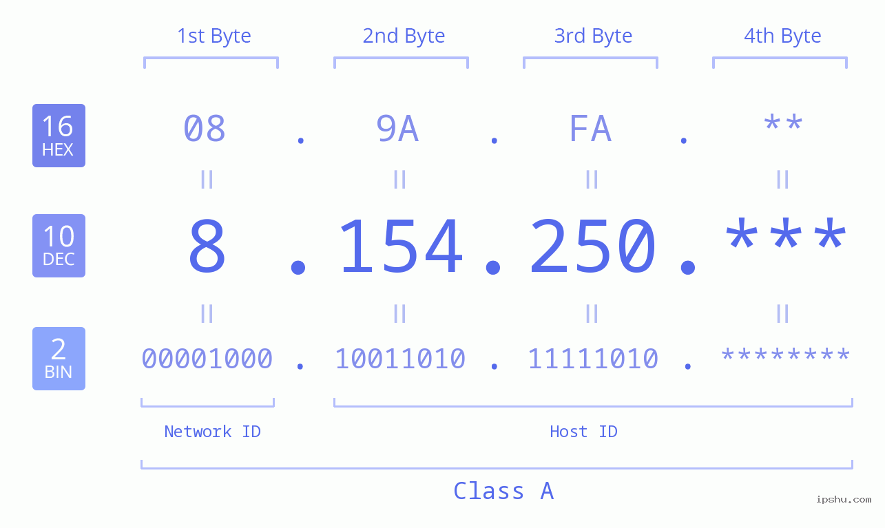 IP Address: 8.154.250 Data Structure Chart BIN DEC HEX IPv4: 8.154.250 Network Class, Net ID, Host ID