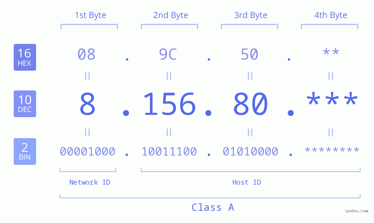 IP Address: 8.156.80 Data Structure Chart BIN DEC HEX IPv4: 8.156.80 Network Class, Net ID, Host ID
