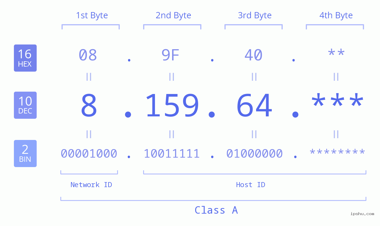 IP Address: 8.159.64 Data Structure Chart BIN DEC HEX IPv4: 8.159.64 Network Class, Net ID, Host ID