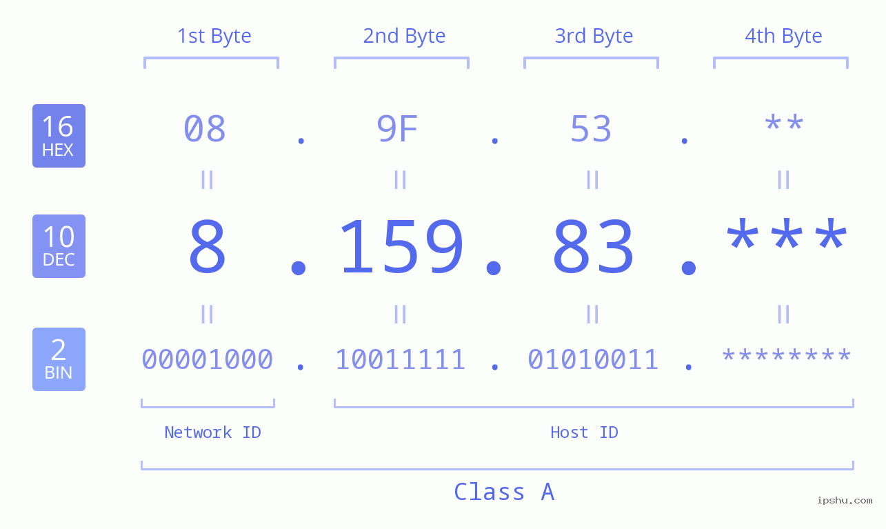 IP Address: 8.159.83 Data Structure Chart BIN DEC HEX IPv4: 8.159.83 Network Class, Net ID, Host ID