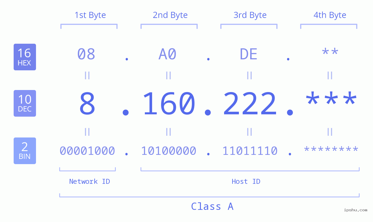 IP Address: 8.160.222 Data Structure Chart BIN DEC HEX IPv4: 8.160.222 Network Class, Net ID, Host ID