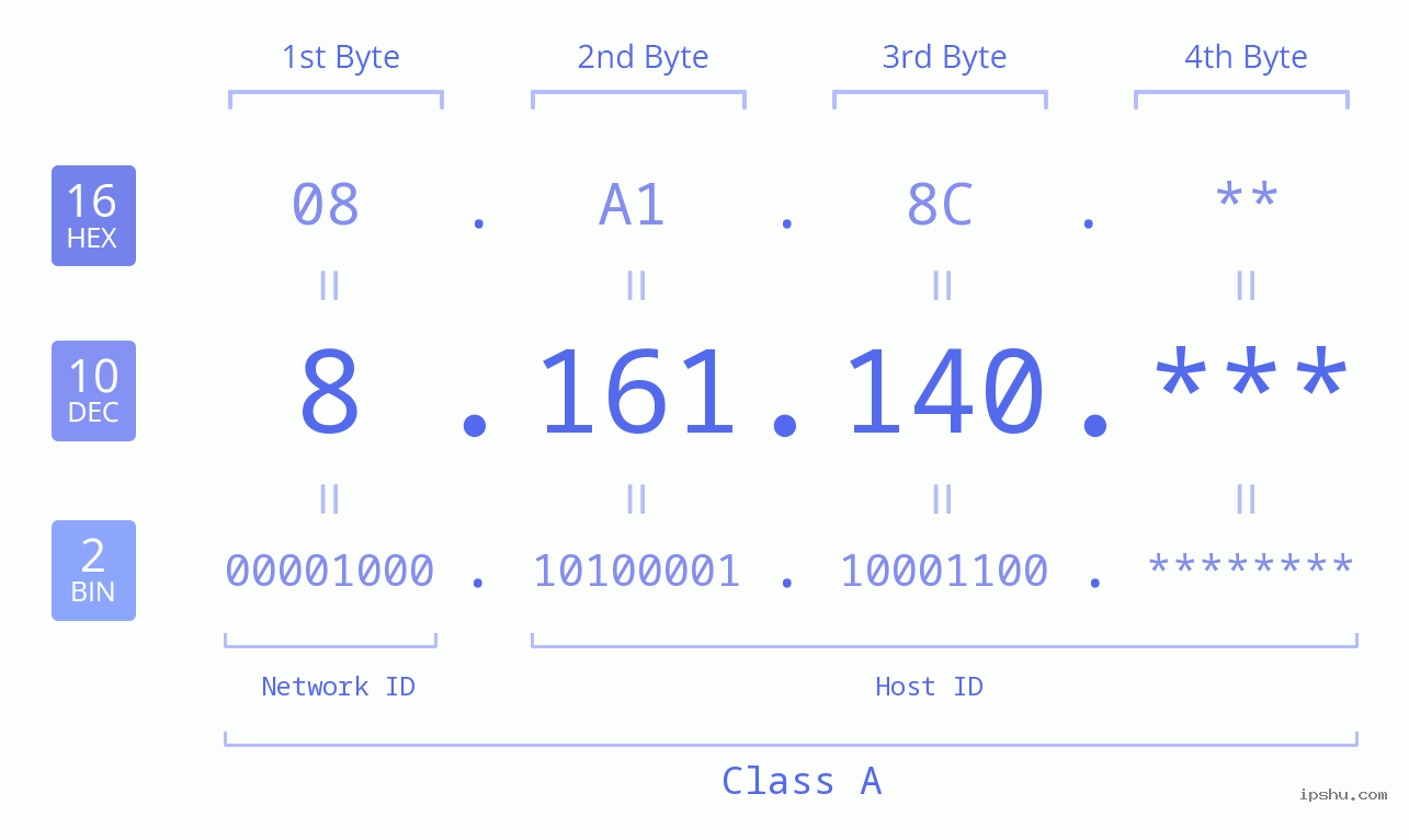 IPv4: 8.161.140 Network Class, Net ID, Host ID