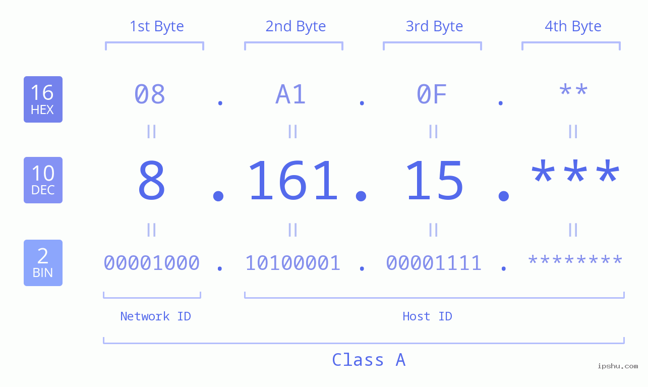 IP Address: 8.161.15 Data Structure Chart BIN DEC HEX IPv4: 8.161.15 Network Class, Net ID, Host ID