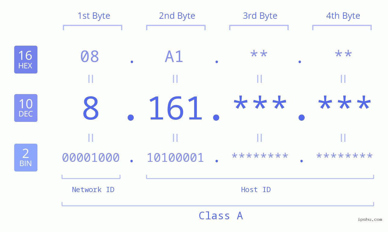 IPv4: 8.161 Network Class, Net ID, Host ID