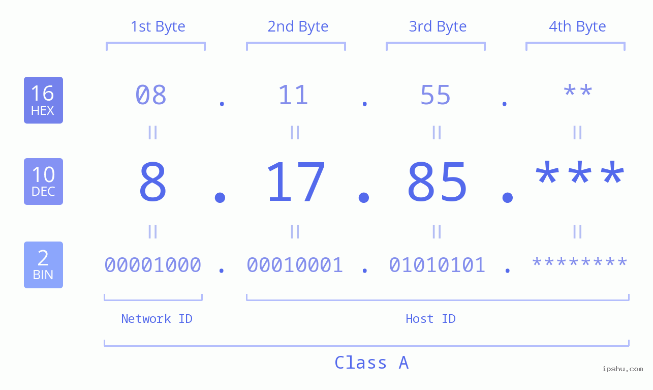 IPv4: 8.17.85 Network Class, Net ID, Host ID