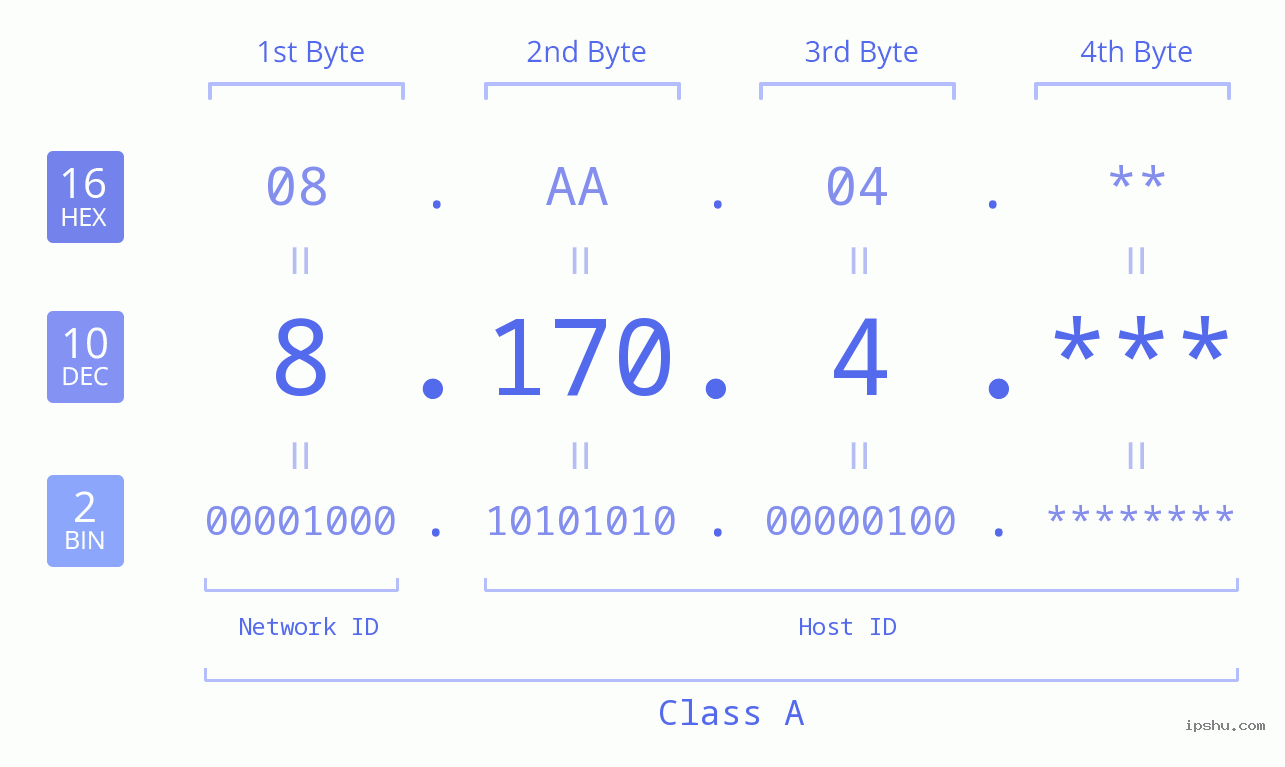 IP Address: 8.170.4 Data Structure Chart BIN DEC HEX IPv4: 8.170.4 Network Class, Net ID, Host ID