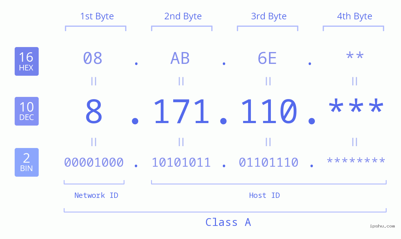 IP Address: 8.171.110 Data Structure Chart BIN DEC HEX IPv4: 8.171.110 Network Class, Net ID, Host ID