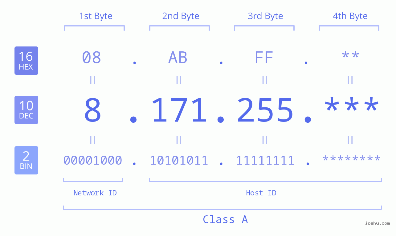 IP Address: 8.171.255 Data Structure Chart BIN DEC HEX IPv4: 8.171.255 Network Class, Net ID, Host ID