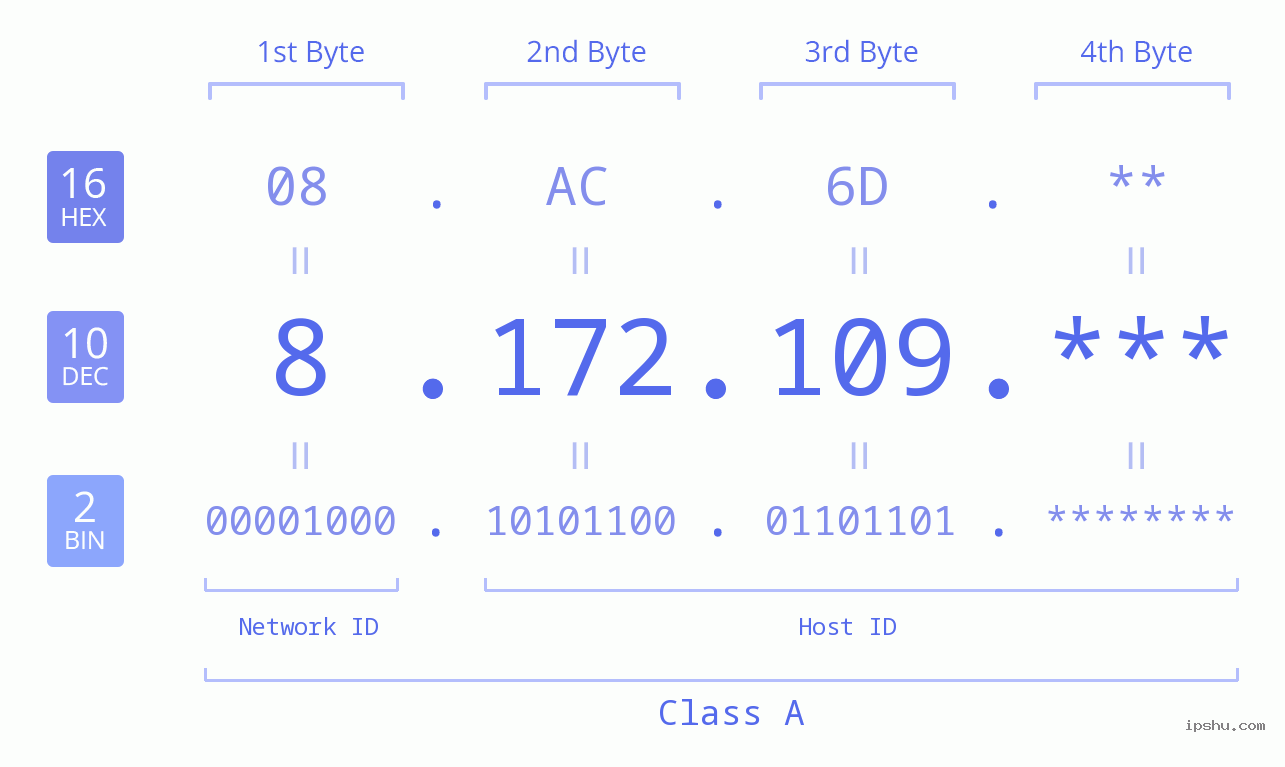 IP Address: 8.172.109 Data Structure Chart BIN DEC HEX IPv4: 8.172.109 Network Class, Net ID, Host ID
