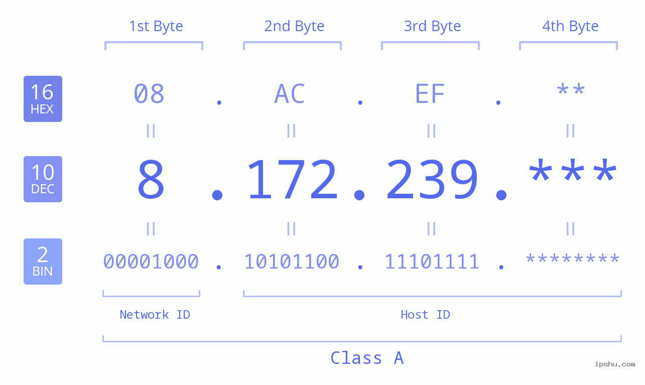 IP Address: 8.172.239 Data Structure Chart BIN DEC HEX IPv4: 8.172.239 Network Class, Net ID, Host ID