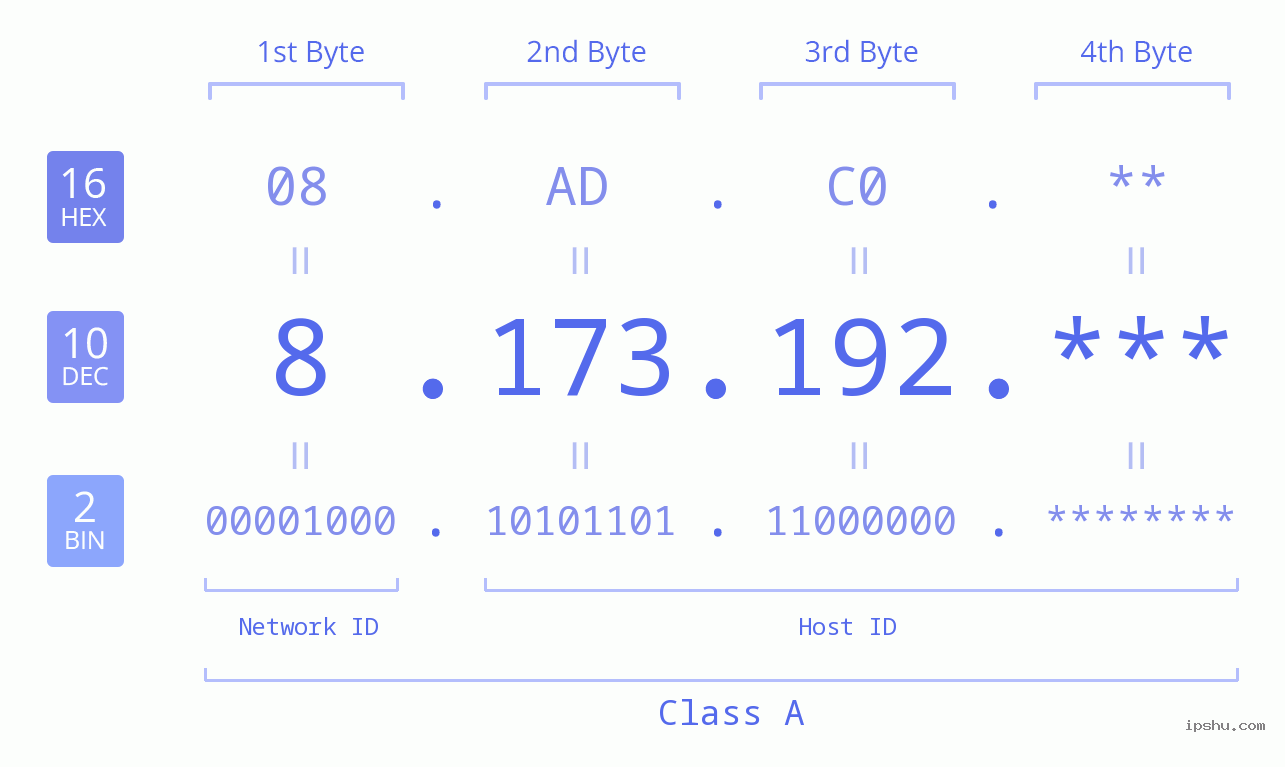 IP Address: 8.173.192 Data Structure Chart BIN DEC HEX IPv4: 8.173.192 Network Class, Net ID, Host ID