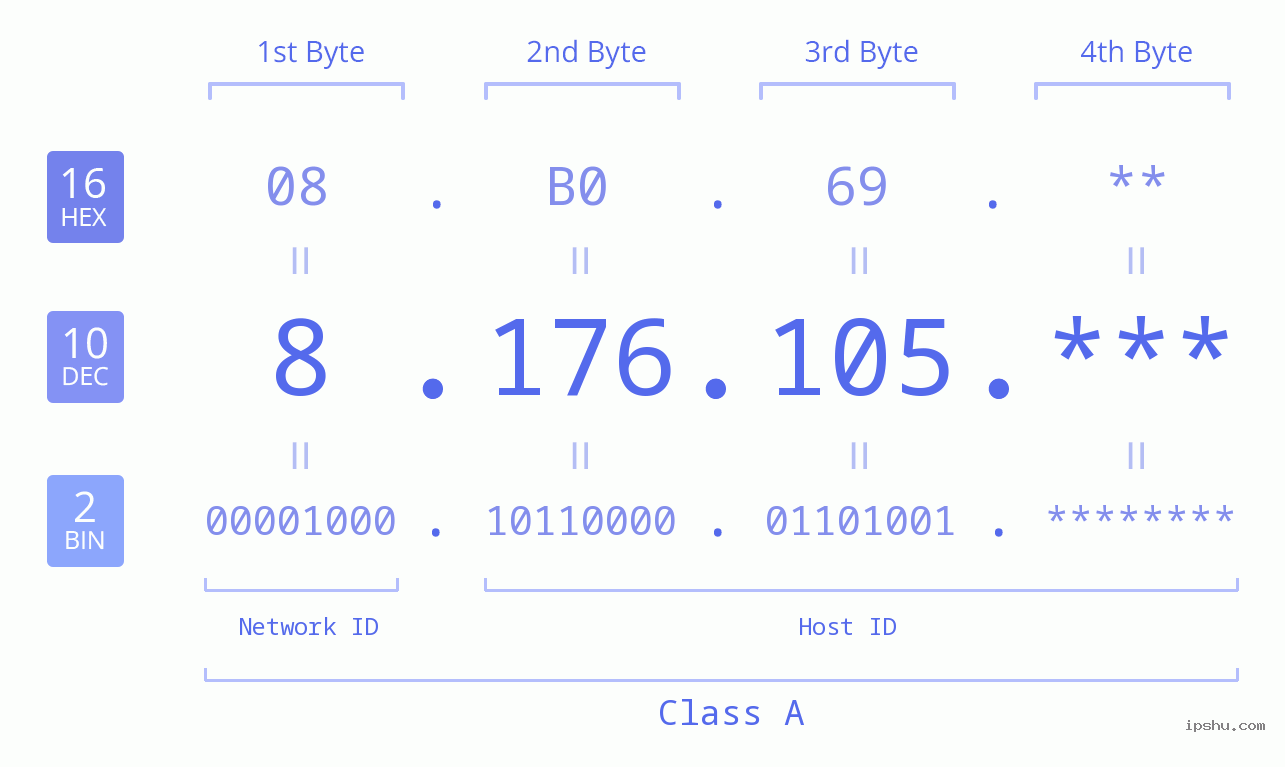 IP Address: 8.176.105 Data Structure Chart BIN DEC HEX IPv4: 8.176.105 Network Class, Net ID, Host ID