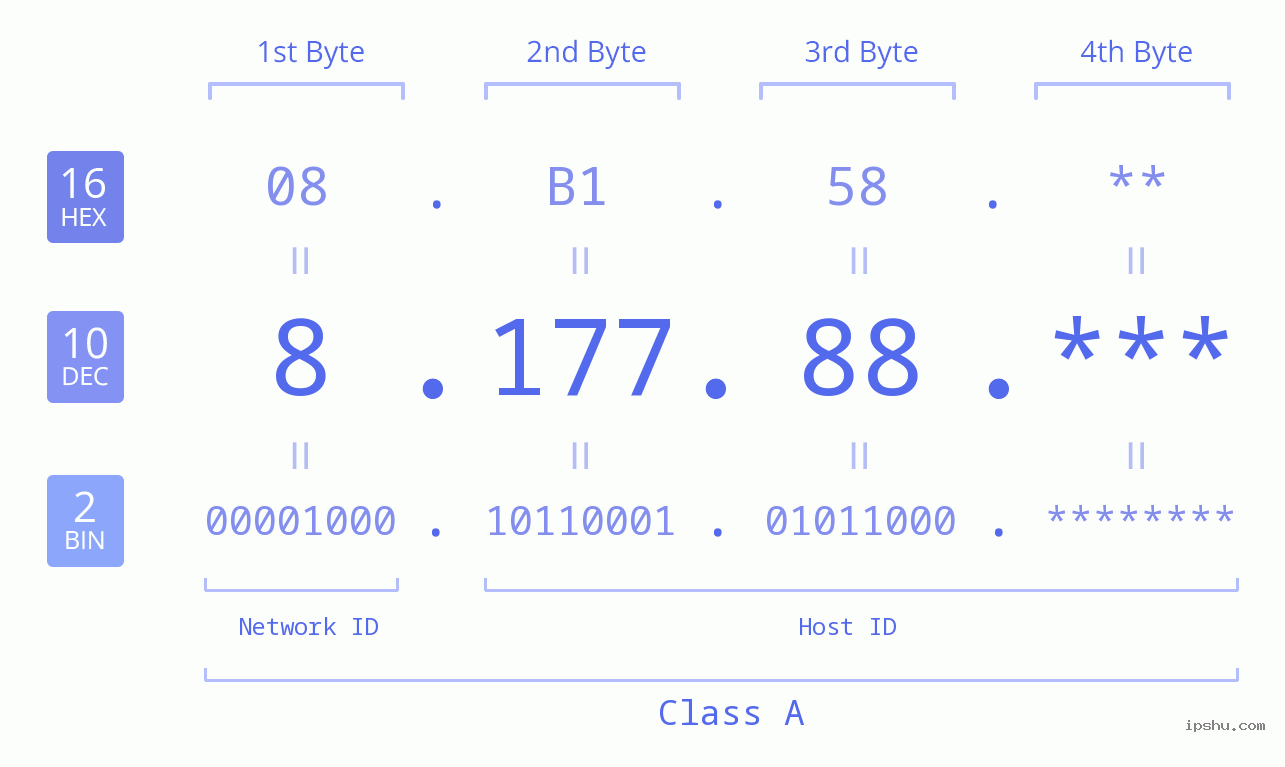 IP Address: 8.177.88 Data Structure Chart BIN DEC HEX IPv4: 8.177.88 Network Class, Net ID, Host ID