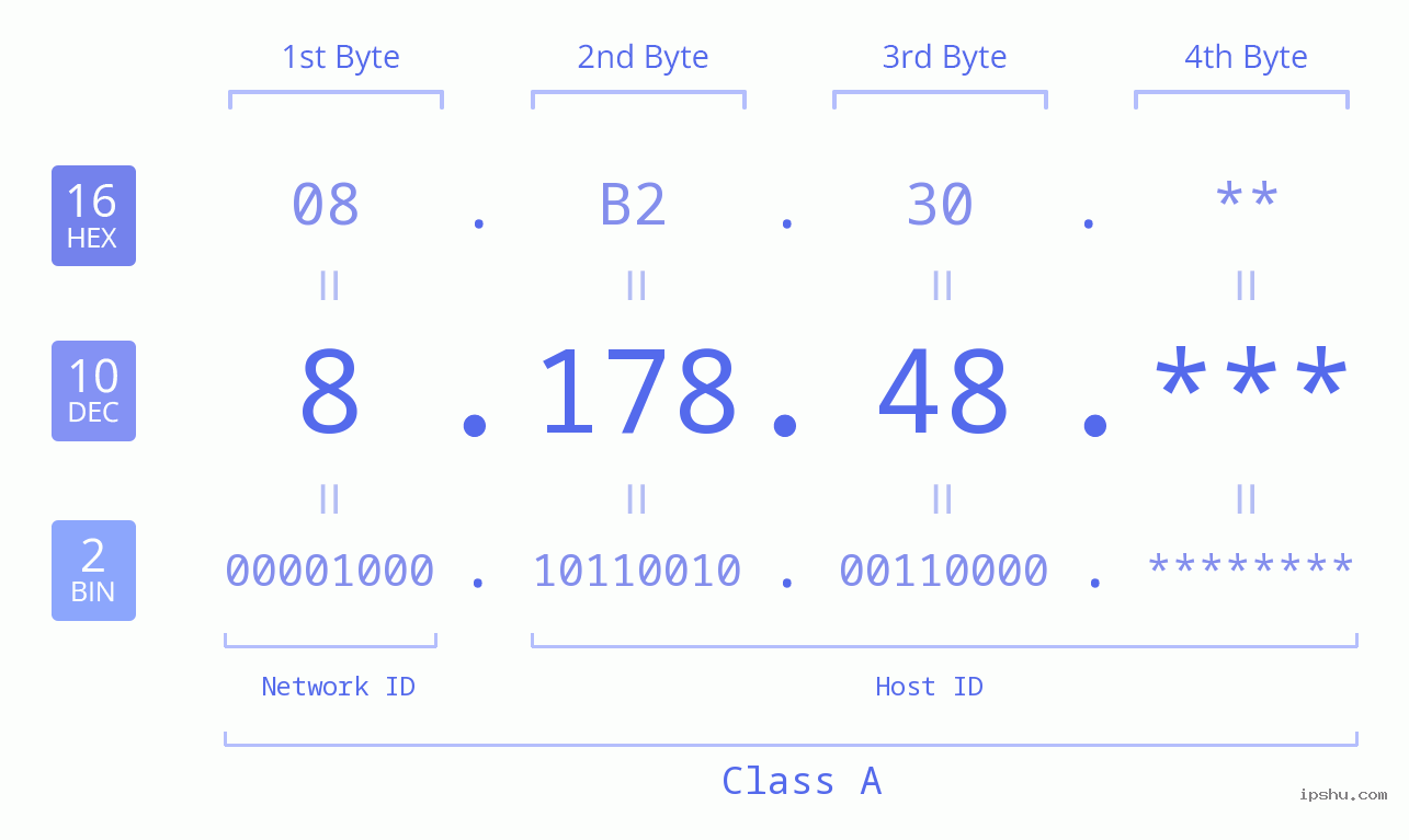 IP Address: 8.178.48 Data Structure Chart BIN DEC HEX IPv4: 8.178.48 Network Class, Net ID, Host ID