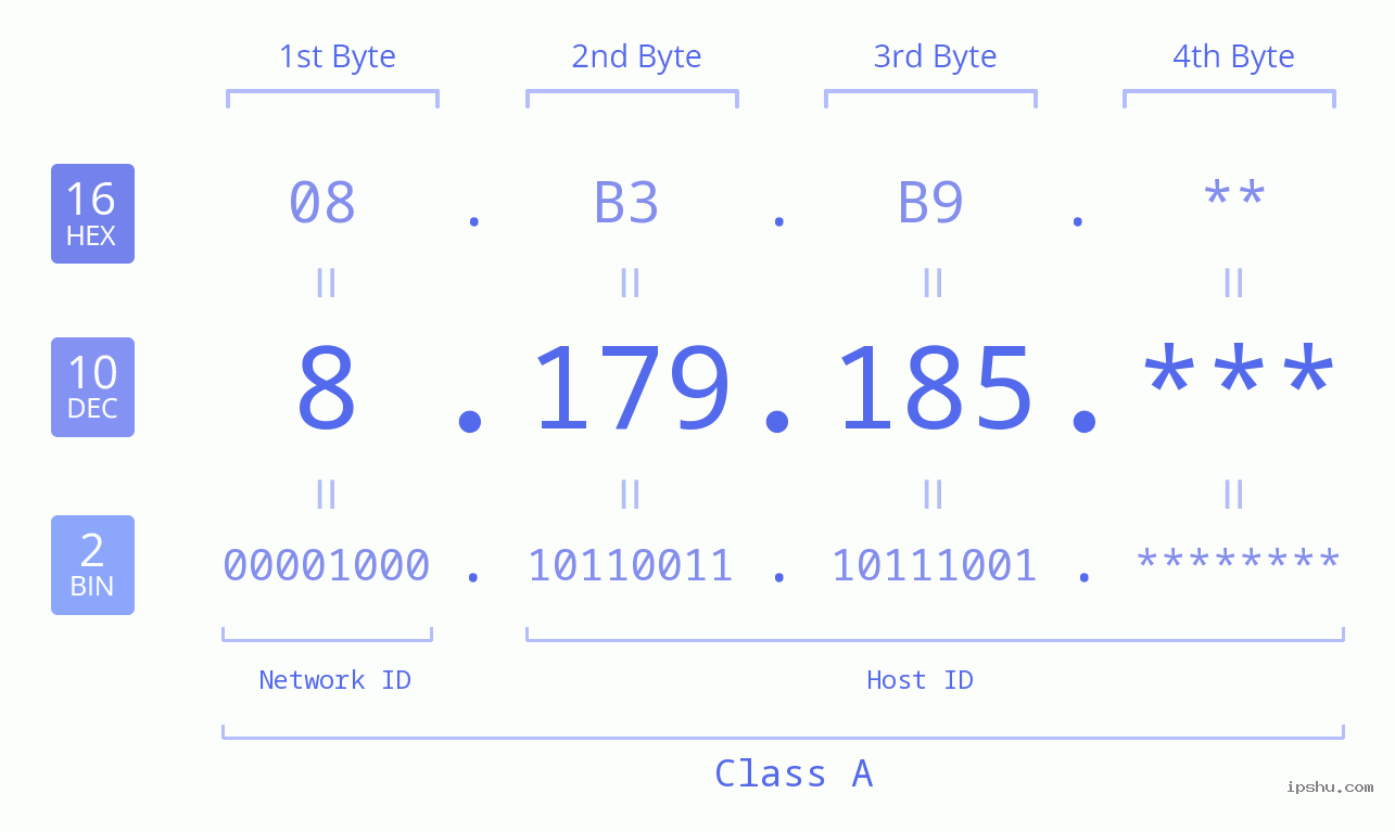IP Address: 8.179.185 Data Structure Chart BIN DEC HEX IPv4: 8.179.185 Network Class, Net ID, Host ID