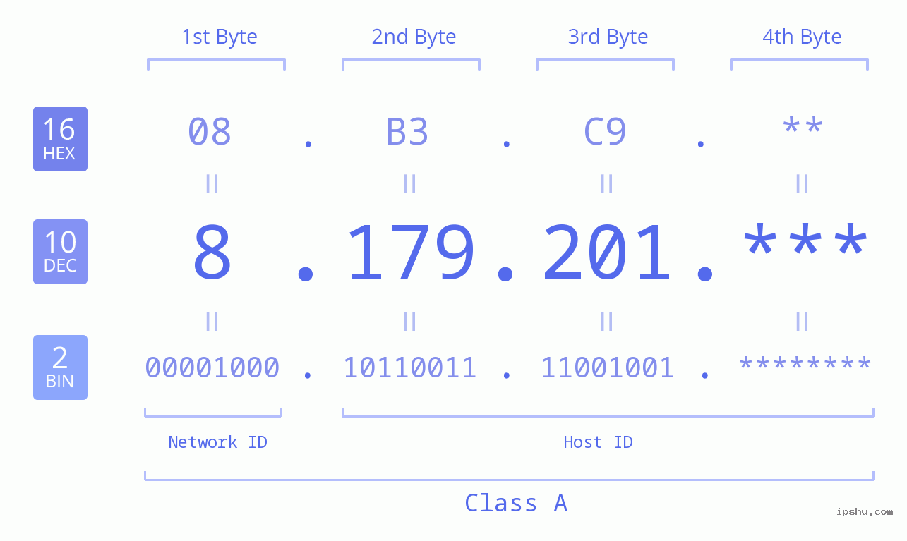 IP Address: 8.179.201 Data Structure Chart BIN DEC HEX IPv4: 8.179.201 Network Class, Net ID, Host ID