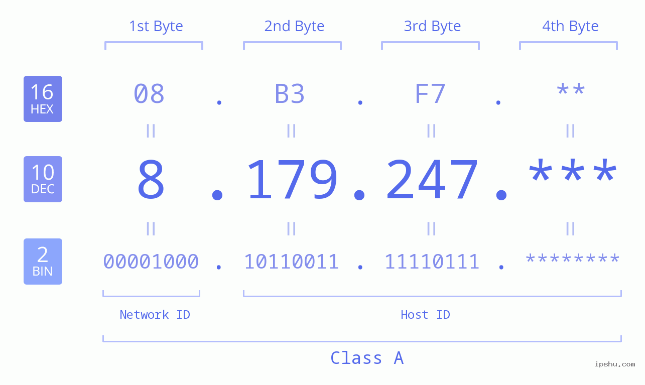 IP Address: 8.179.247 Data Structure Chart BIN DEC HEX IPv4: 8.179.247 Network Class, Net ID, Host ID