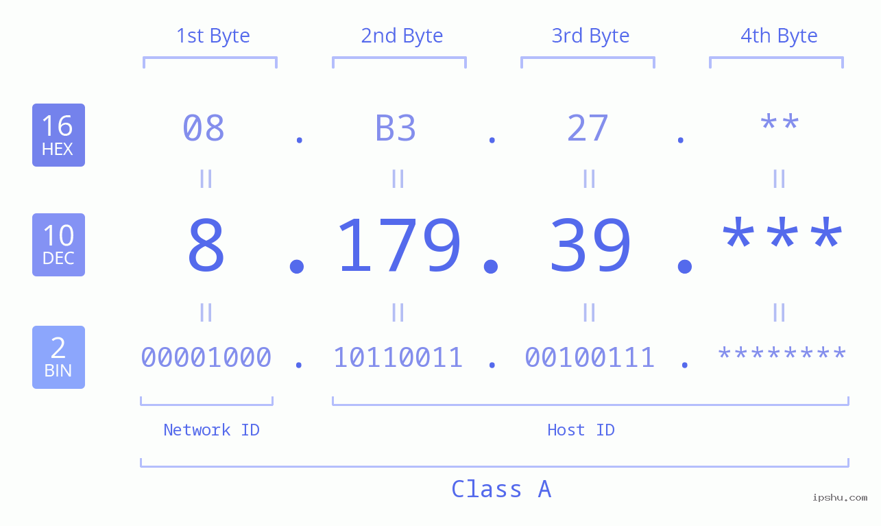 IP Address: 8.179.39 Data Structure Chart BIN DEC HEX IPv4: 8.179.39 Network Class, Net ID, Host ID