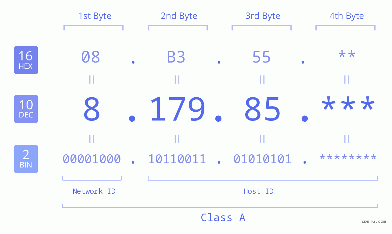 IP Address: 8.179.85 Data Structure Chart BIN DEC HEX IPv4: 8.179.85 Network Class, Net ID, Host ID