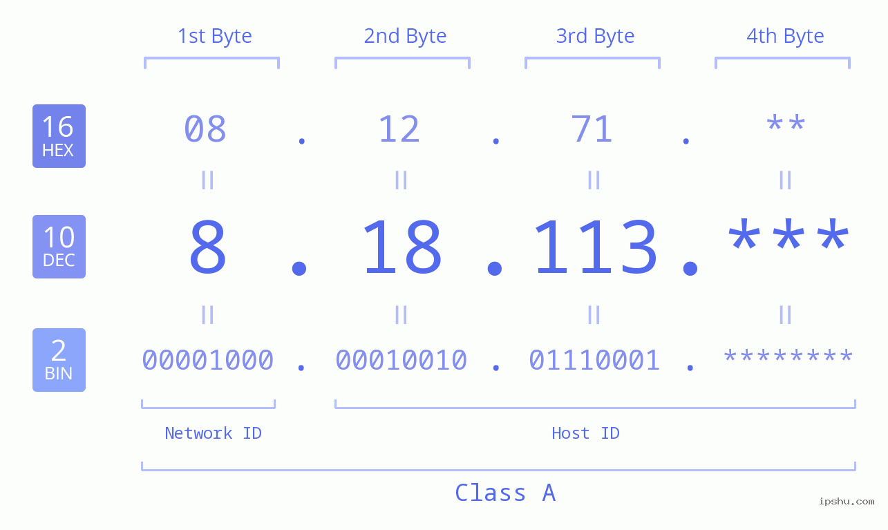 IP Address: 8.18.113 Data Structure Chart BIN DEC HEX IPv4: 8.18.113 Network Class, Net ID, Host ID