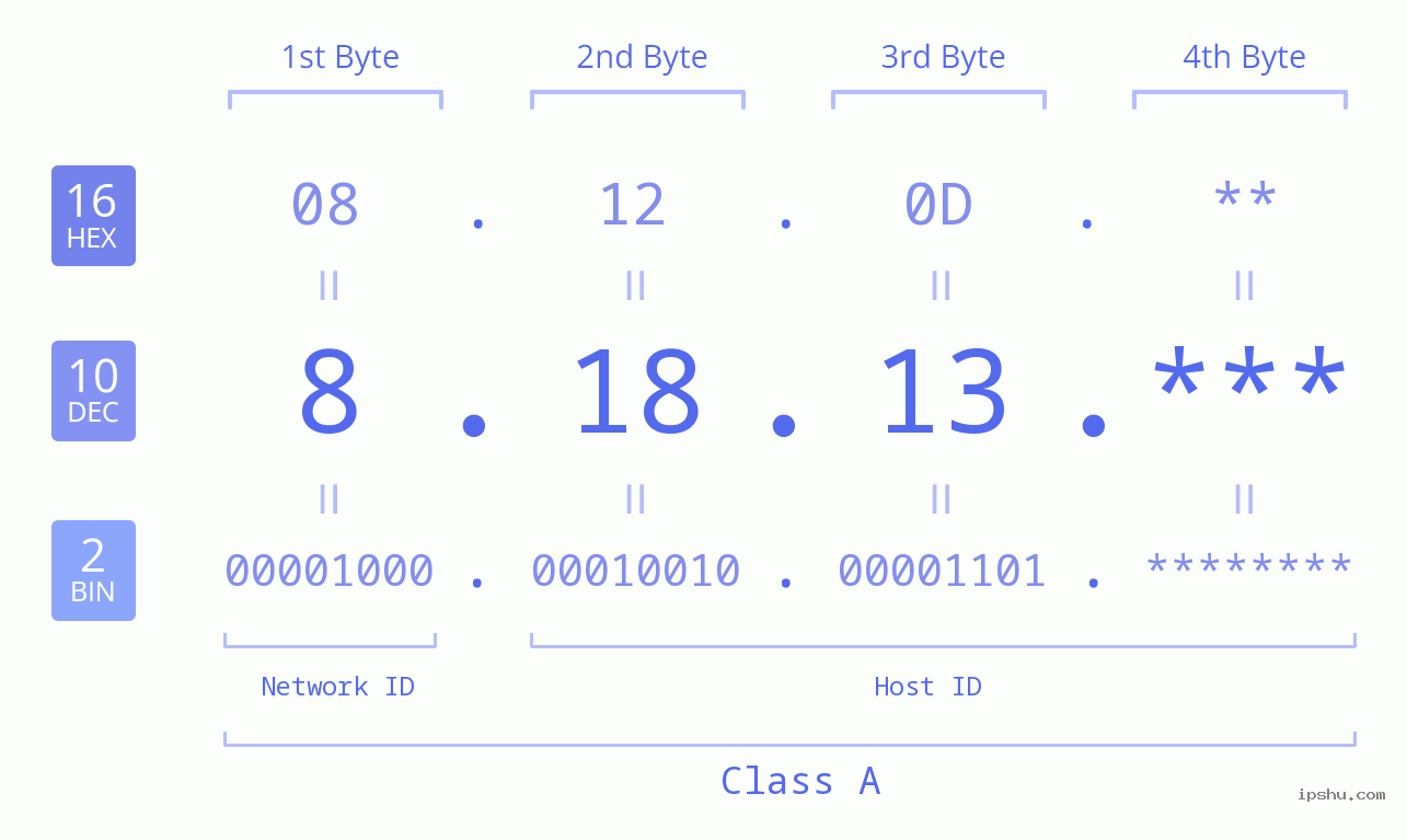 IP Address: 8.18.13 Data Structure Chart BIN DEC HEX IPv4: 8.18.13 Network Class, Net ID, Host ID