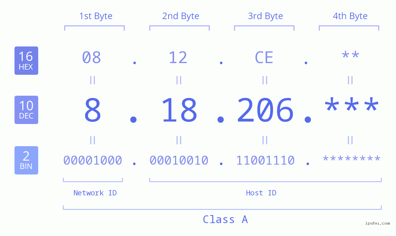 IP Address: 8.18.206 Data Structure Chart BIN DEC HEX IPv4: 8.18.206 Network Class, Net ID, Host ID