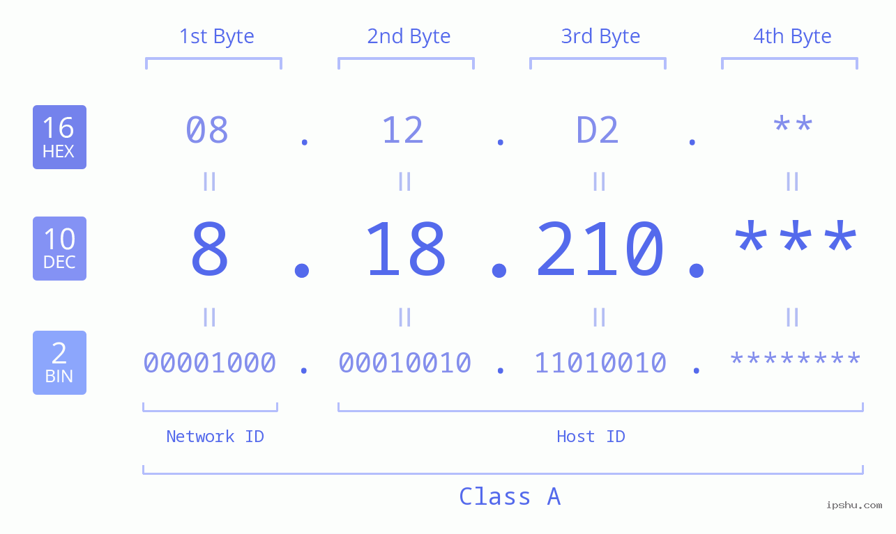 IP Address: 8.18.210 Data Structure Chart BIN DEC HEX IPv4: 8.18.210 Network Class, Net ID, Host ID