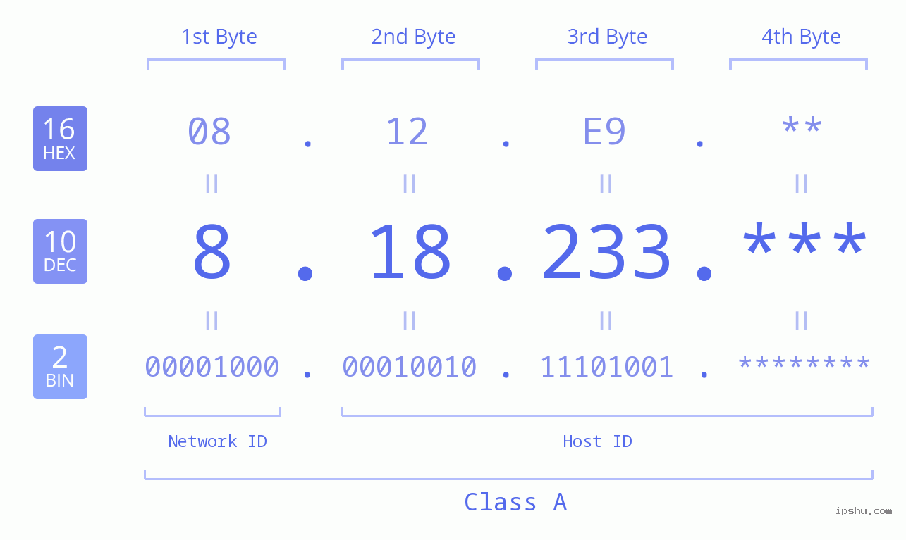 IP Address: 8.18.233 Data Structure Chart BIN DEC HEX IPv4: 8.18.233 Network Class, Net ID, Host ID
