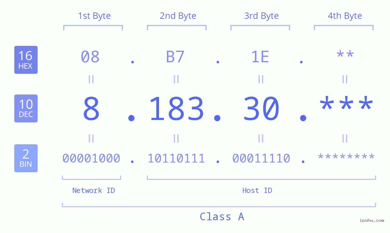 IP Address: 8.183.30 Data Structure Chart BIN DEC HEX IPv4: 8.183.30 Network Class, Net ID, Host ID