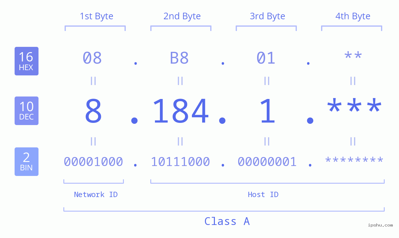 IP Address: 8.184.1 Data Structure Chart BIN DEC HEX IPv4: 8.184.1 Network Class, Net ID, Host ID