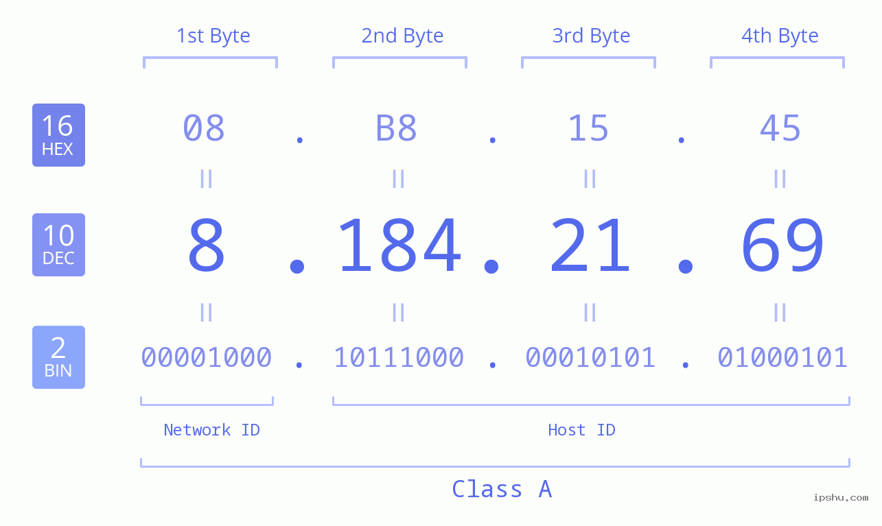 IPv4: 8.184.21.69 Network Class, Net ID, Host ID