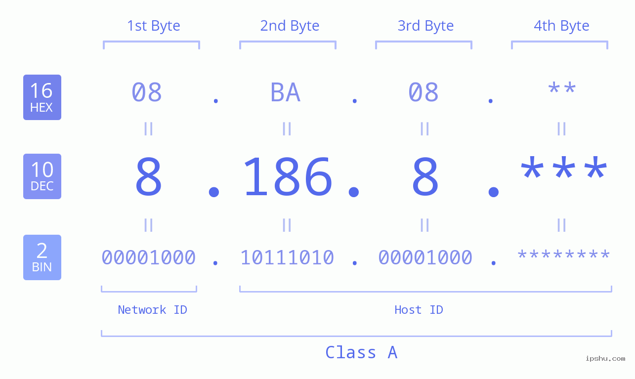 IP Address: 8.186.8 Data Structure Chart BIN DEC HEX IPv4: 8.186.8 Network Class, Net ID, Host ID