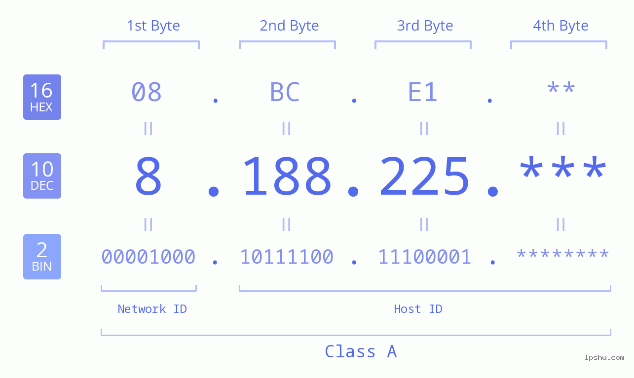 IP Address: 8.188.225 Data Structure Chart BIN DEC HEX IPv4: 8.188.225 Network Class, Net ID, Host ID