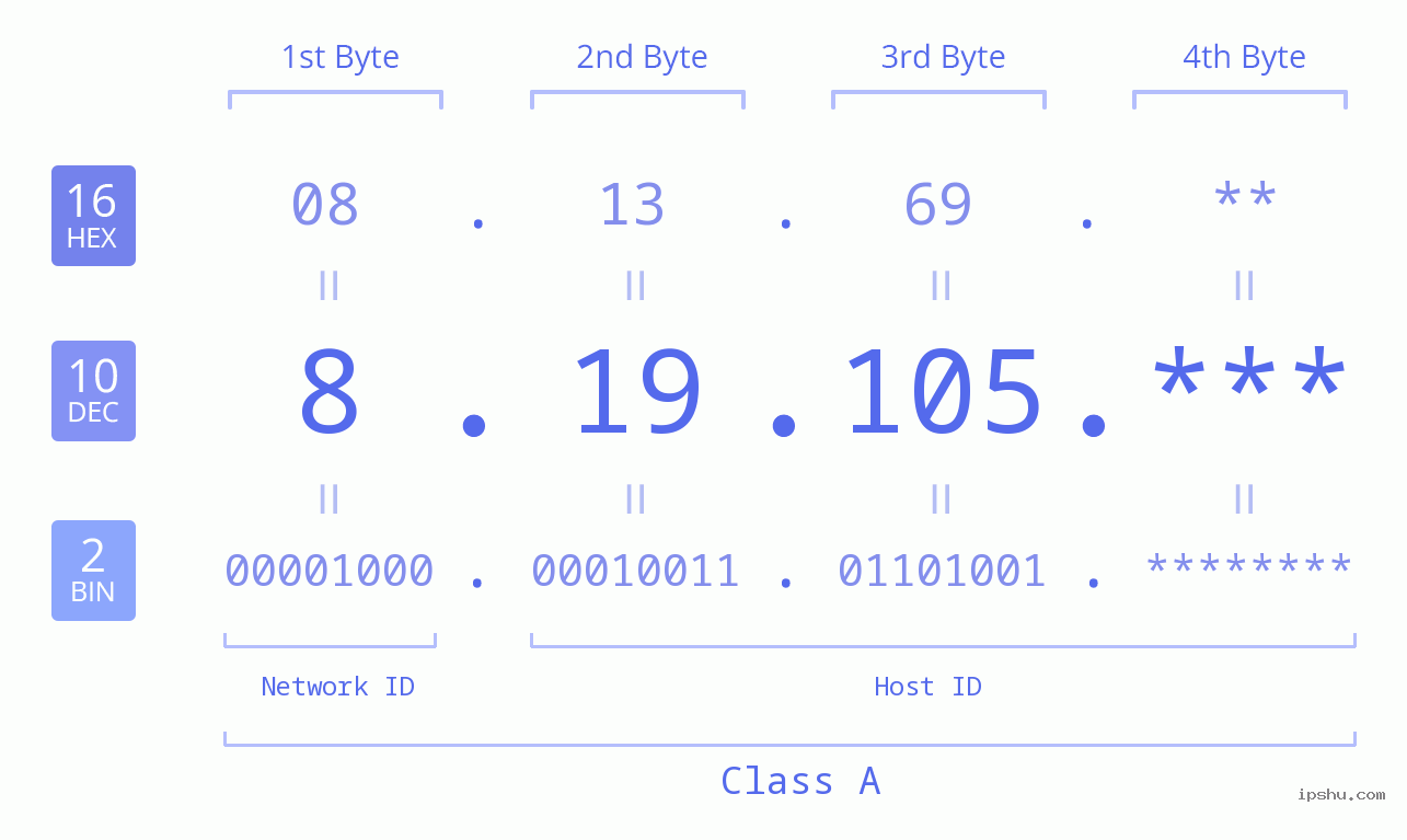 IP Address: 8.19.105 Data Structure Chart BIN DEC HEX IPv4: 8.19.105 Network Class, Net ID, Host ID