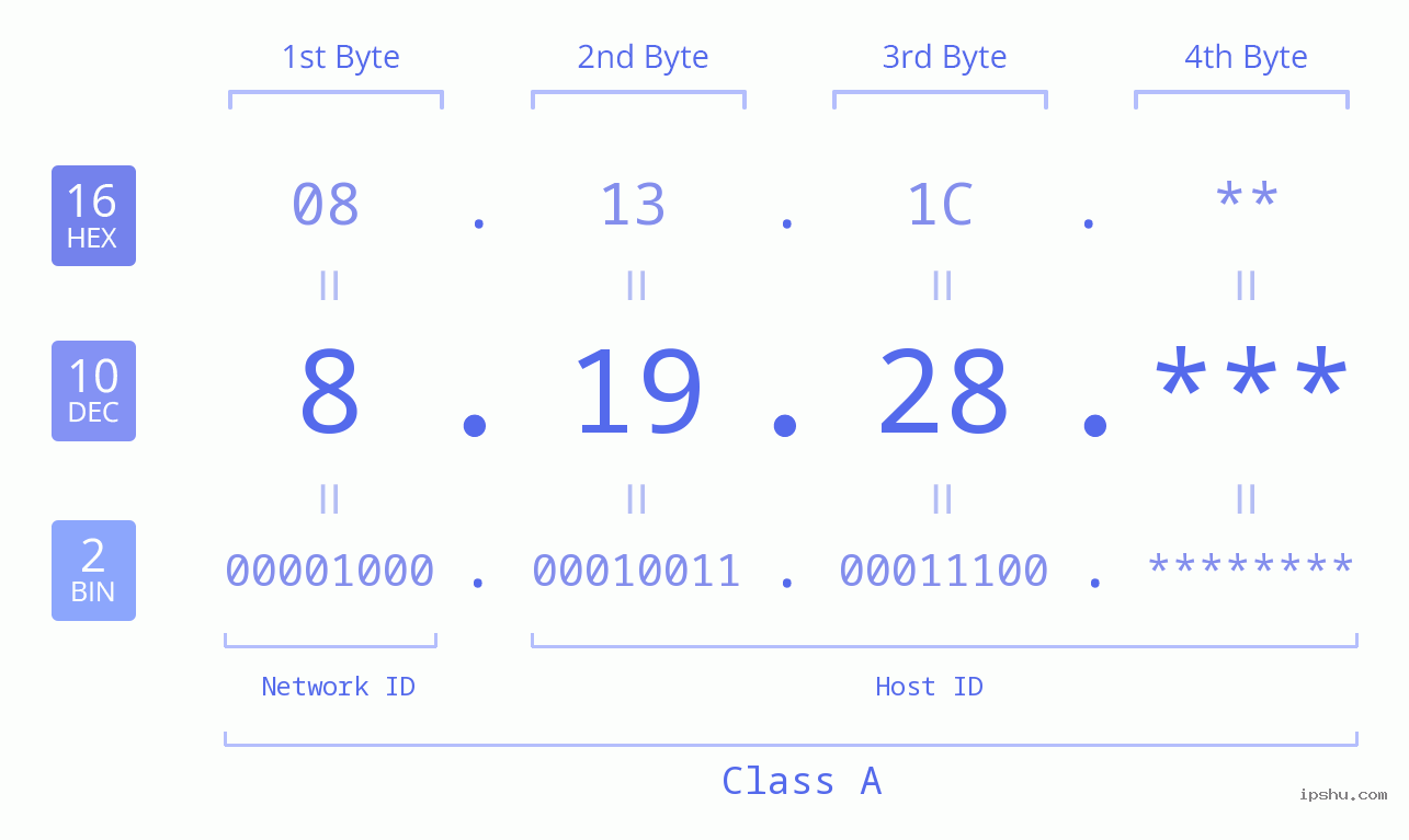 IP Address: 8.19.28 Data Structure Chart BIN DEC HEX IPv4: 8.19.28 Network Class, Net ID, Host ID