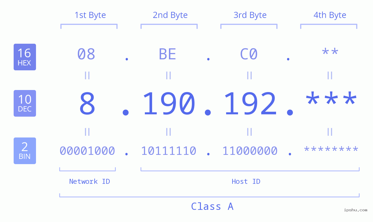 IP Address: 8.190.192 Data Structure Chart BIN DEC HEX IPv4: 8.190.192 Network Class, Net ID, Host ID