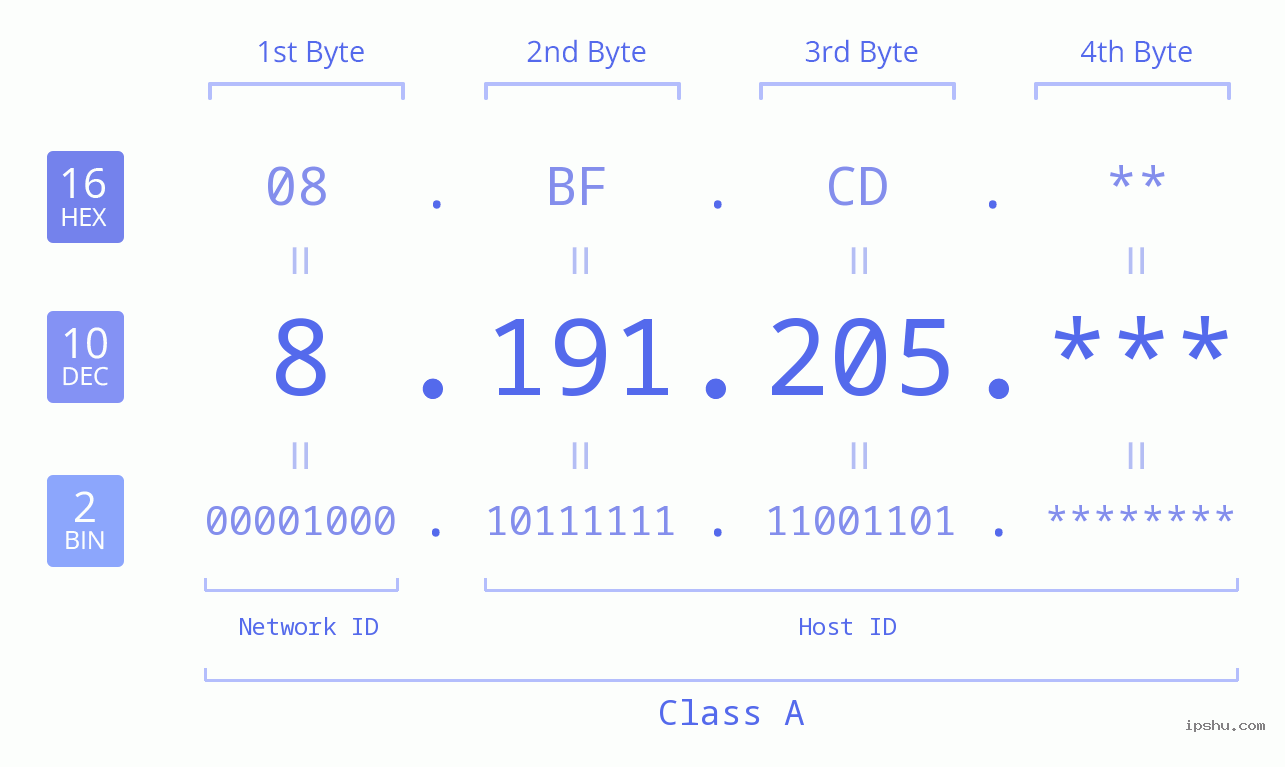 IP Address: 8.191.205 Data Structure Chart BIN DEC HEX IPv4: 8.191.205 Network Class, Net ID, Host ID