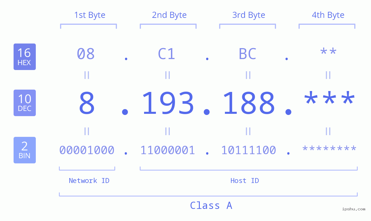 IPv4: 8.193.188 Network Class, Net ID, Host ID