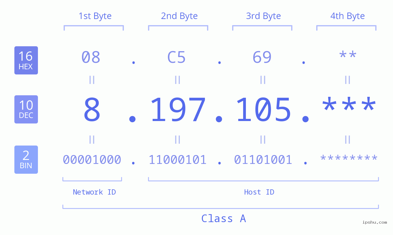 IP Address: 8.197.105 Data Structure Chart BIN DEC HEX IPv4: 8.197.105 Network Class, Net ID, Host ID