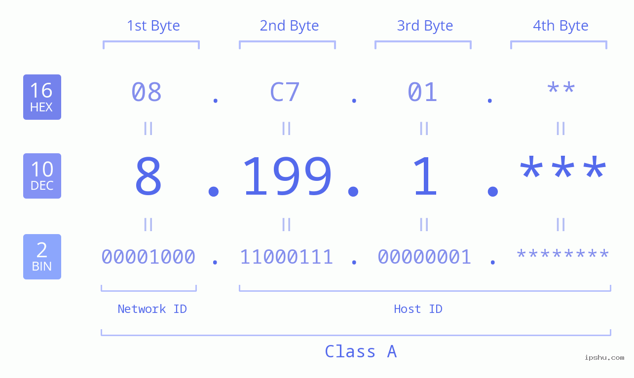 IP Address: 8.199.1 Data Structure Chart BIN DEC HEX IPv4: 8.199.1 Network Class, Net ID, Host ID
