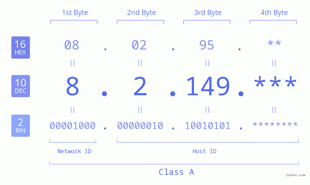 IP Address: 8.2.149 Data Structure Chart BIN DEC HEX IPv4: 8.2.149 Network Class, Net ID, Host ID