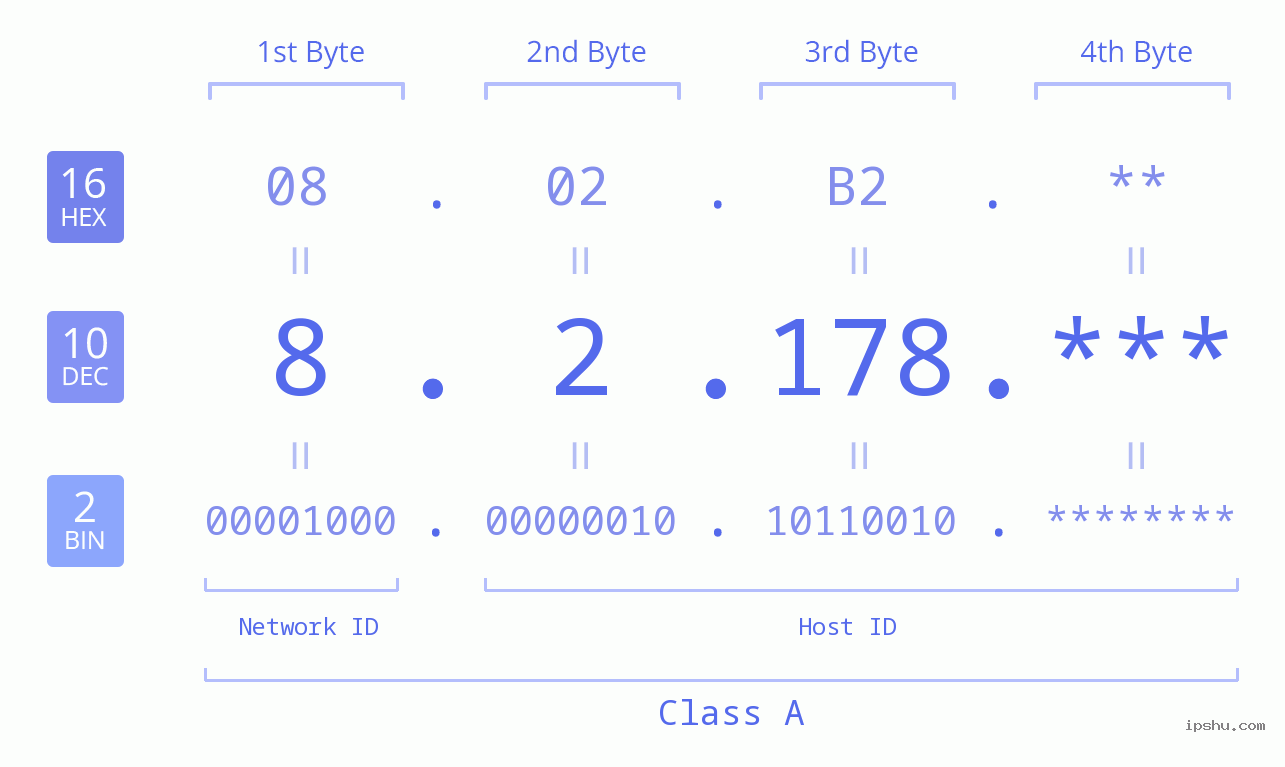 IP Address: 8.2.178 Data Structure Chart BIN DEC HEX IPv4: 8.2.178 Network Class, Net ID, Host ID